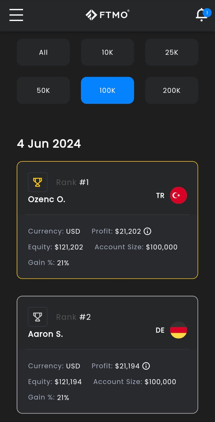 Owner-supplied FTMO leaderboard screenshot dated 4 June 2024, cropped only to remove phone status and navigation bars: 100K filter selected, Ozenc O. ranked 1, profit USD 21,202, equity USD 121,202, gain 21%.
