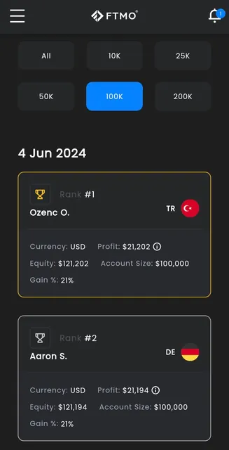 Owner-supplied FTMO leaderboard screenshot dated 4 June 2024, cropped only to remove phone status and navigation bars: 100K filter selected, Ozenc O. ranked 1, profit USD 21,202, equity USD 121,202, gain 21%.